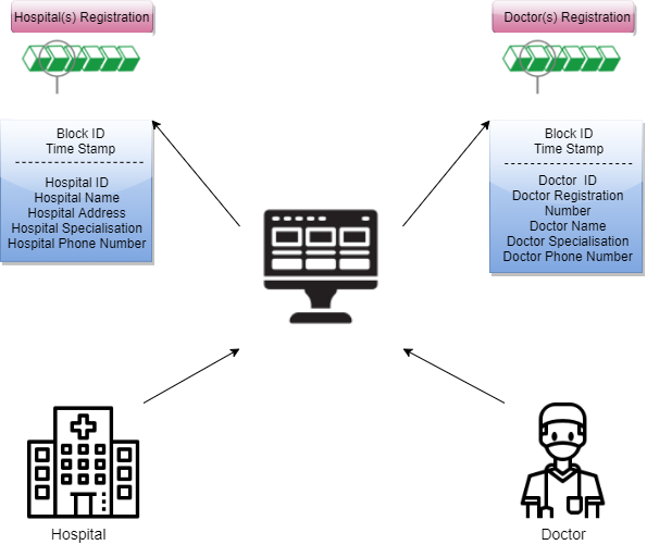 Hospital and Doctor Registration