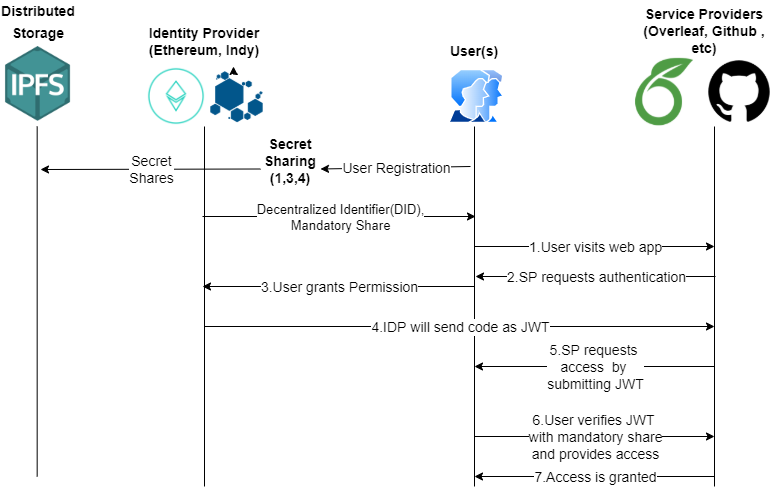 System Architecture